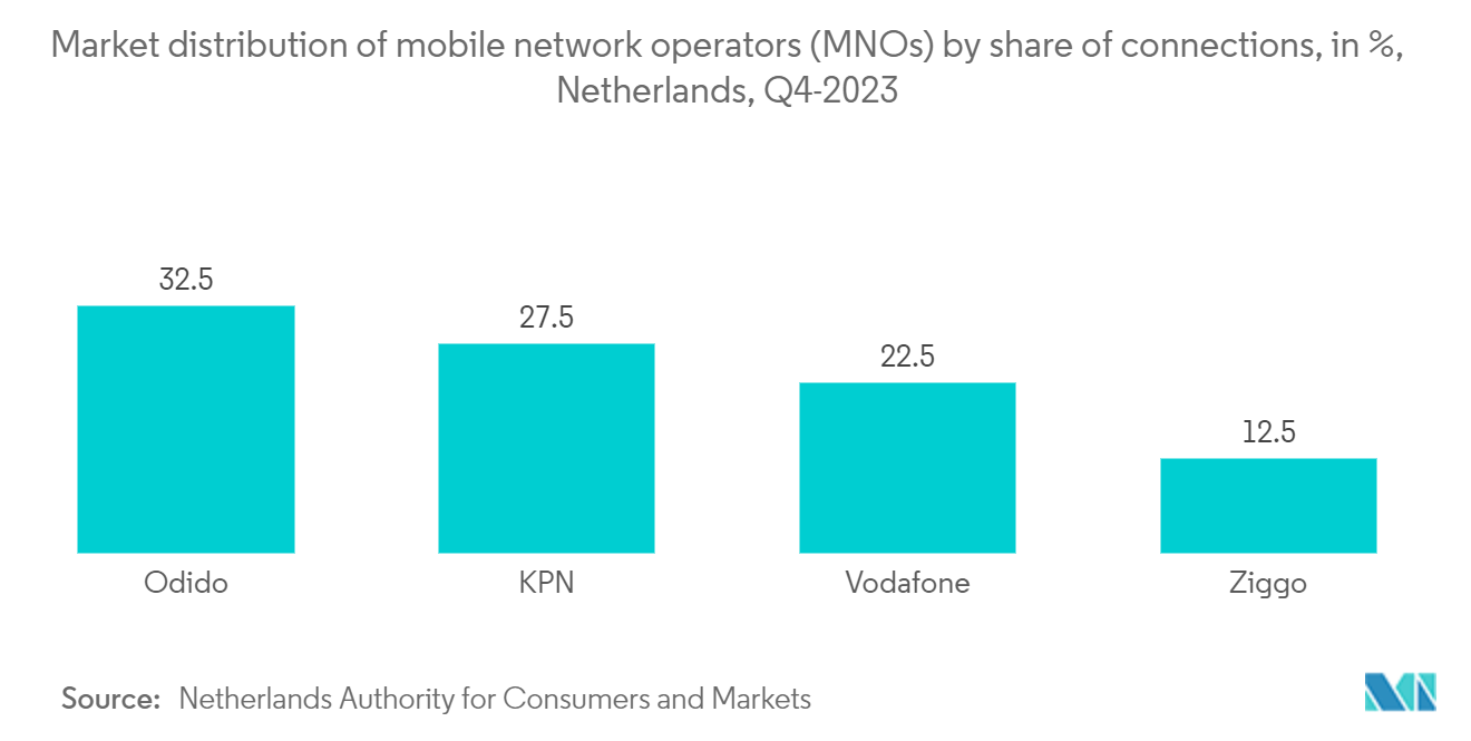 Netherlands Telecom Market: Market distribution of mobile network operators (MNOs) by share of connections, in %, Netherlands, Q4-2023