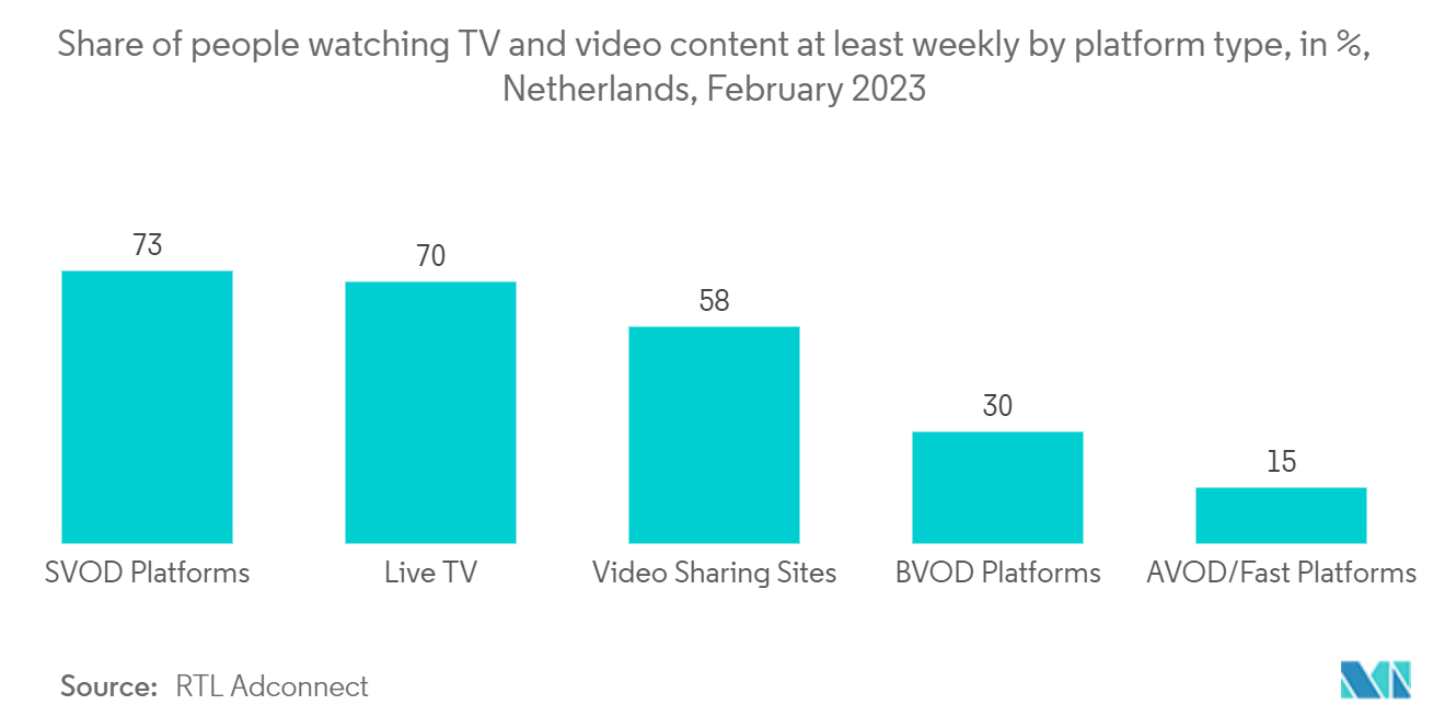 Netherlands Telecom Market: Share of people watching TV and video content at least weekly by platform type, in %, Netherlands, February 2023