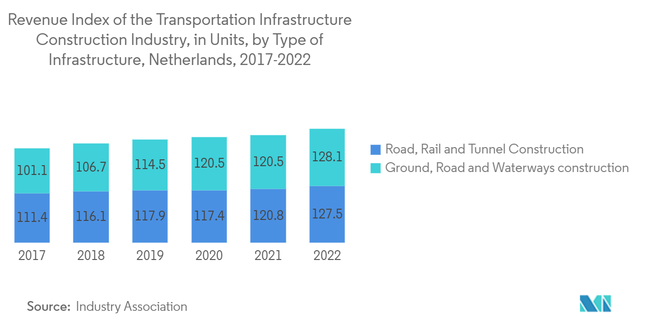 네덜란드 교통 인프라 건설 시장: 네덜란드 인프라 유형별 단위별 교통 인프라 건설 산업 수익 지수(2017-2022년)