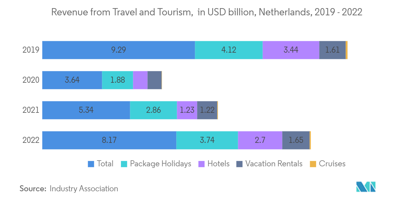 네덜란드 교통 인프라 건설 시장: 여행 및 관광 수익(단위: 2019억 달러, 네덜란드, 2022~XNUMX)