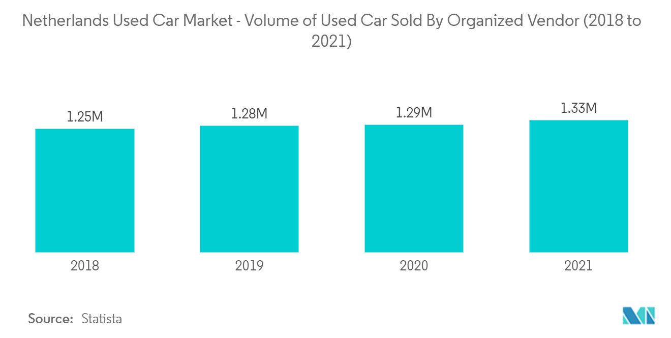 1693841766050 Netherlands Used Car Market Netherlands Used Car Market   Volume Of Used Car Sold By Organized Vendor 2018 To 2021 