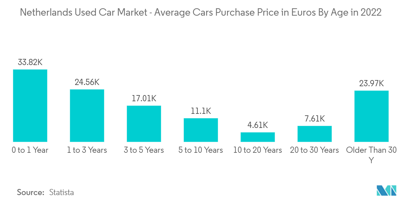 1693842376151 Netherlands Used Car Market Netherlands Used Car Market   Average Cars Purchase Price In Euros By Age In 2022 