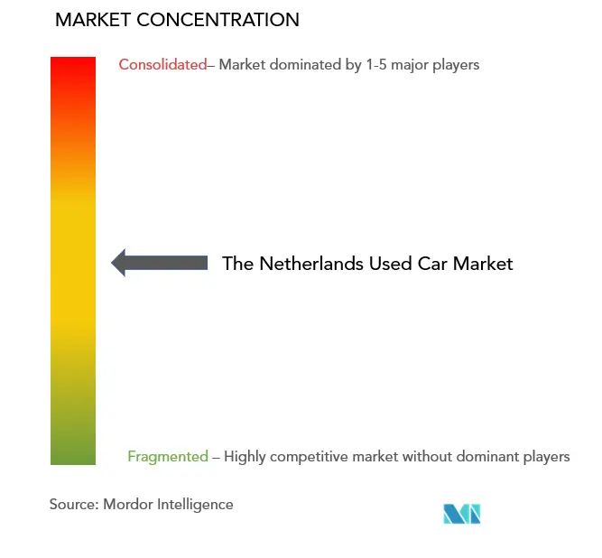 Netherlands Used Car Market Concentration