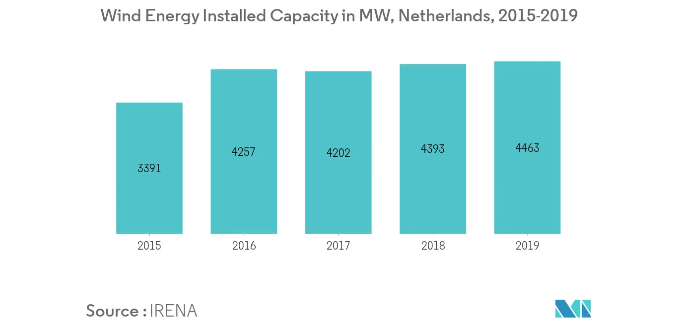 Wind Installed Capacity Netherlands