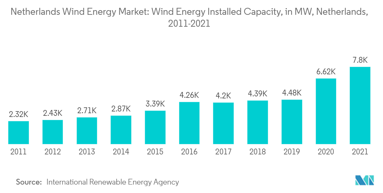 Netherlands Wind Energy Market - Wind Energy Installed Capacity, in MW, Netherlands, 2011-2021