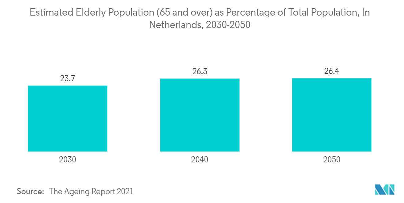 População idosa estimada (65 anos ou mais) como porcentagem da população total, na Holanda, 2030-2050