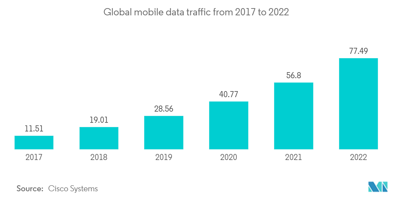 Network Analytics Market  Weltweiter mobiler Datenverkehr von 2017 bis 2022