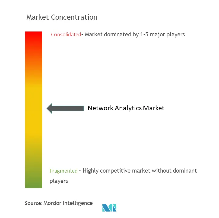 Concentración del mercado de análisis de redes