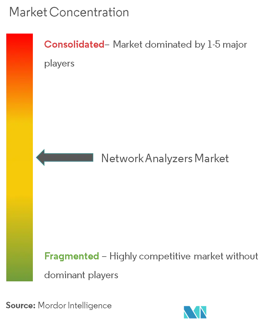Network Analyzers Market Concentration