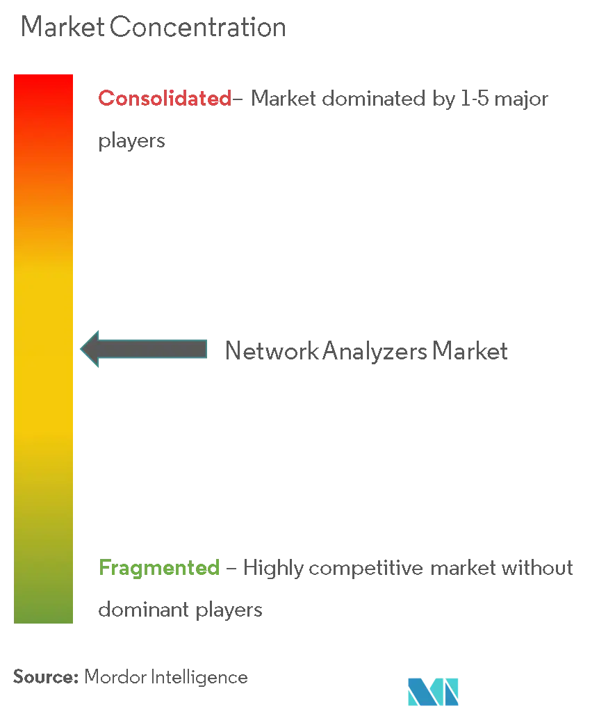 Analyseurs de réseauConcentration du marché