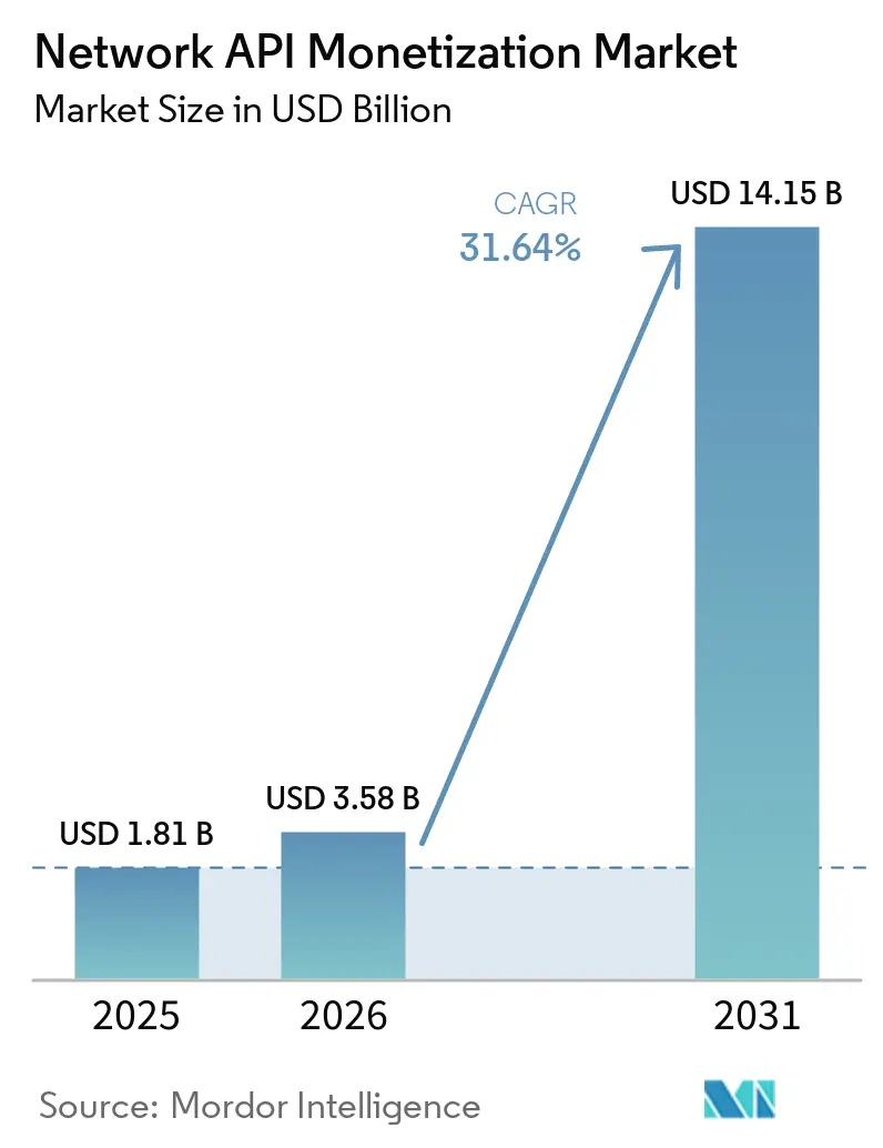 Network API Monetization Market Size