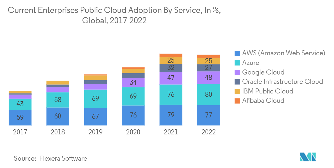 Current Enterprises Public Cloud Adoption By Service, In %, Global,  2017 - 2022