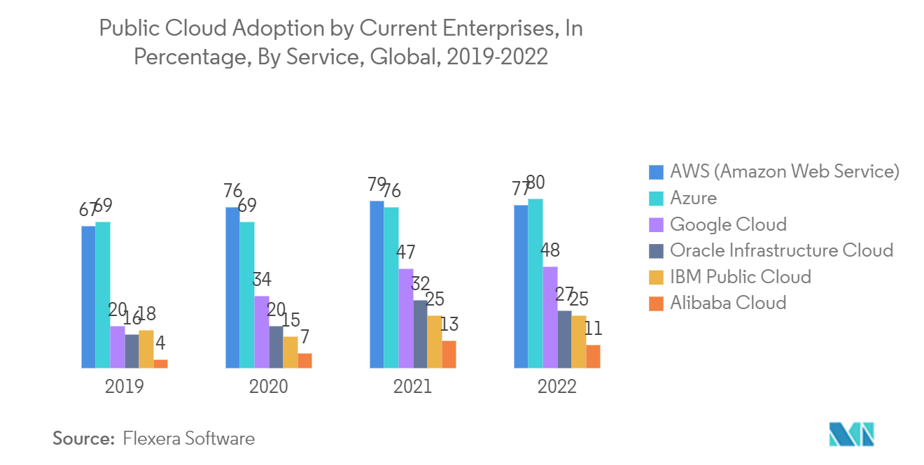 Marché du réseau en tant que service&nbsp; adoption du cloud public par les entreprises actuelles, en pourcentage, par service, dans le monde, 2017-2022