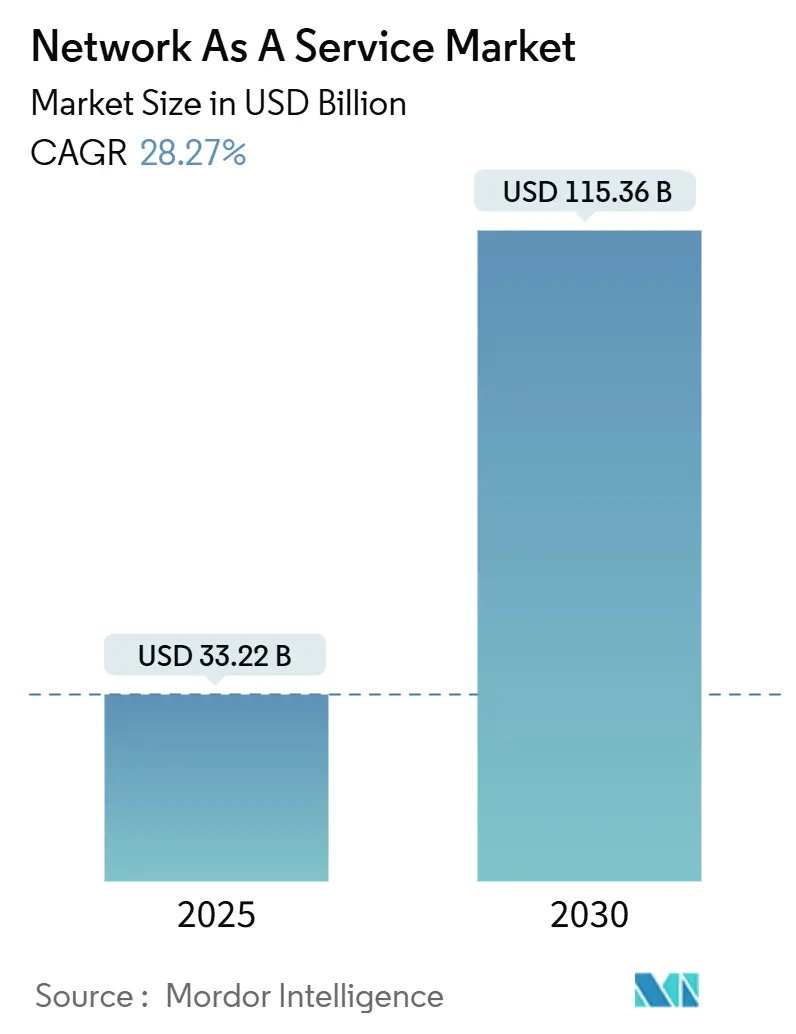 Network As A Service Market Summary