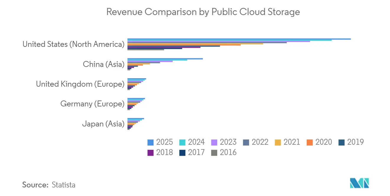 Network Attached Storage Market: Revenue Comparison By Public Cloud Storage