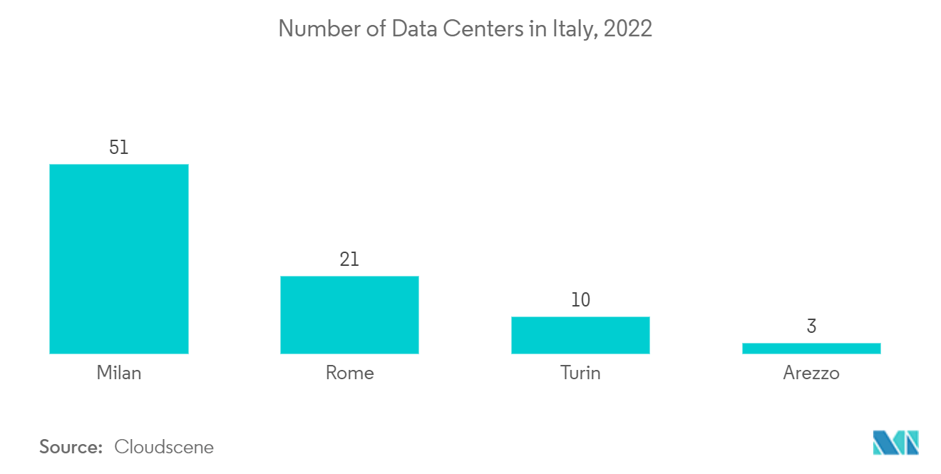 ネットワークオートメーション市場：イタリアのデータセンター数（2022年