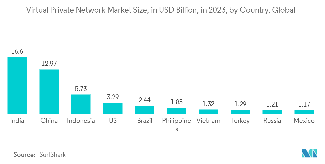 سوق أتمتة الشبكات حجم سوق الشبكات الخاصة الافتراضية