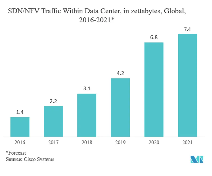 Network Automation Market