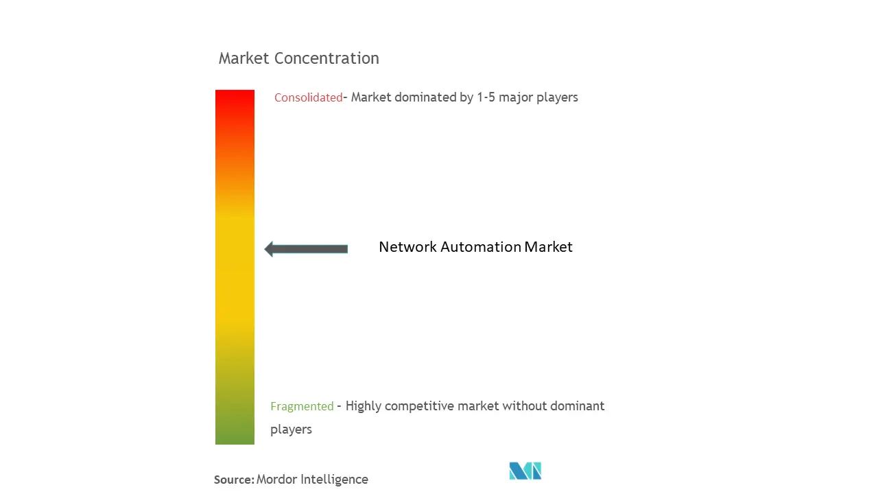 ネットワーク・オートメーション市場の集中