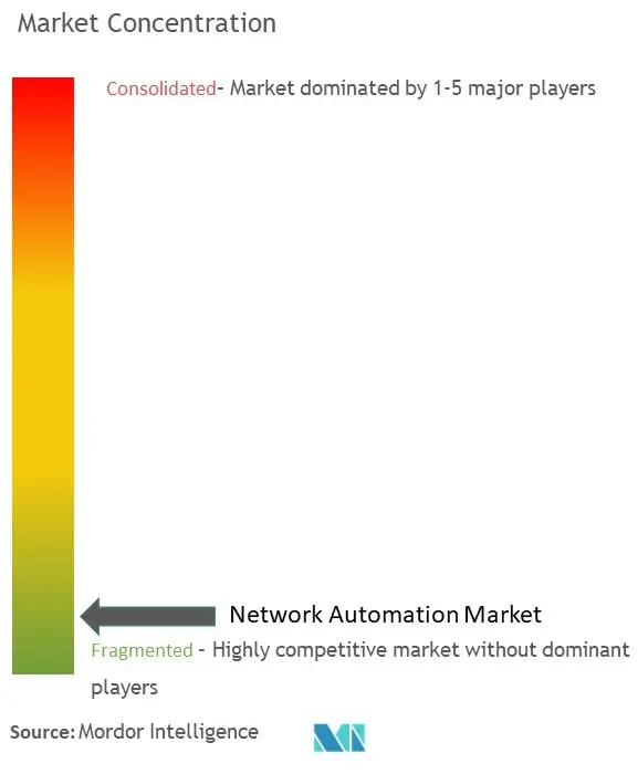 Network Automation Market Concentration