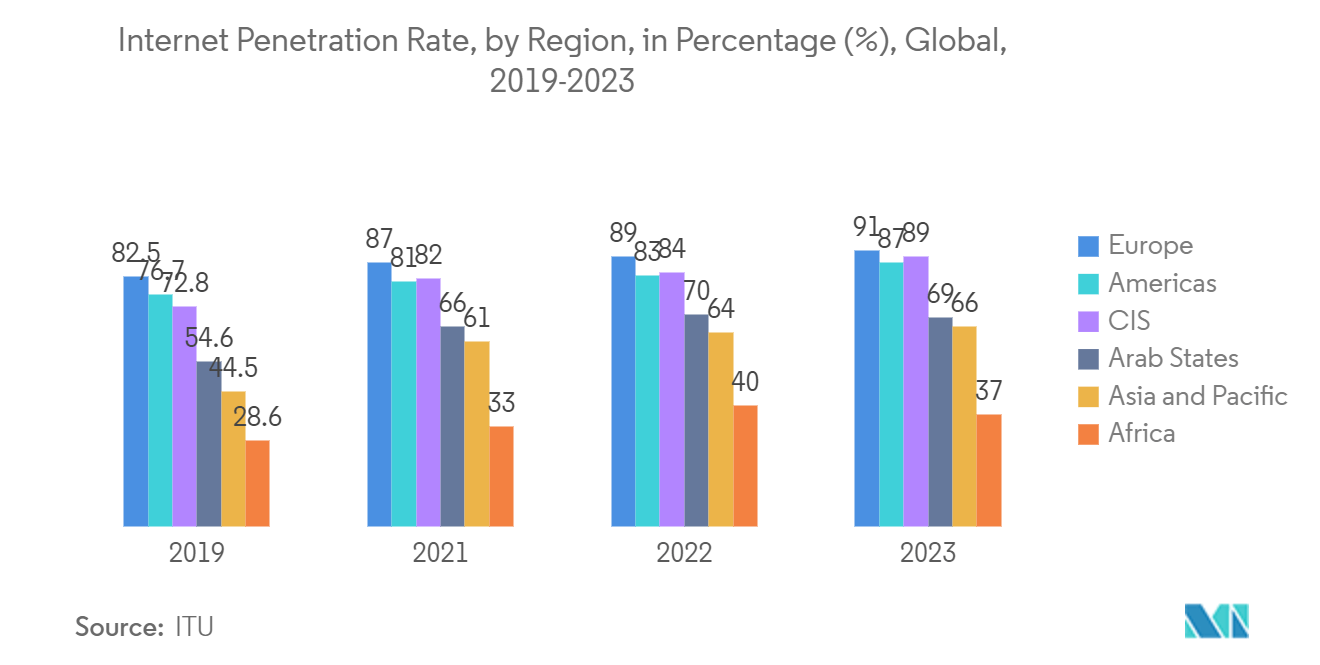 Network Bandwidth Management Software Market : Internet Penetration Rate, by Region, in Percentage (%), Global, 2019-2023