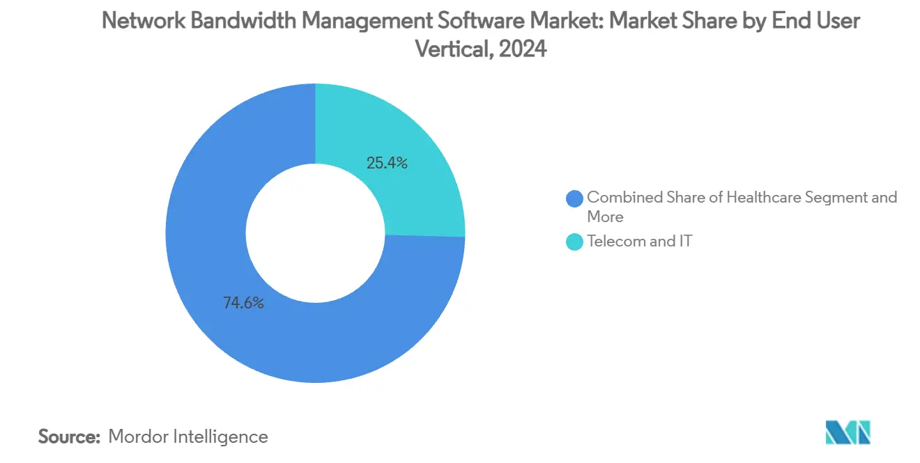 Network Bandwidth Management Software Market: Market Share by End User Vertical