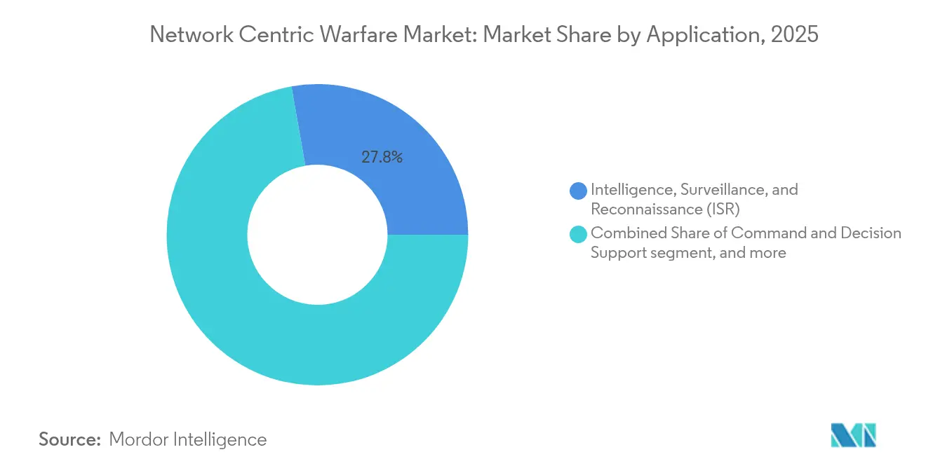 Network Centric Warfare Market: Market Share by Application, 2025