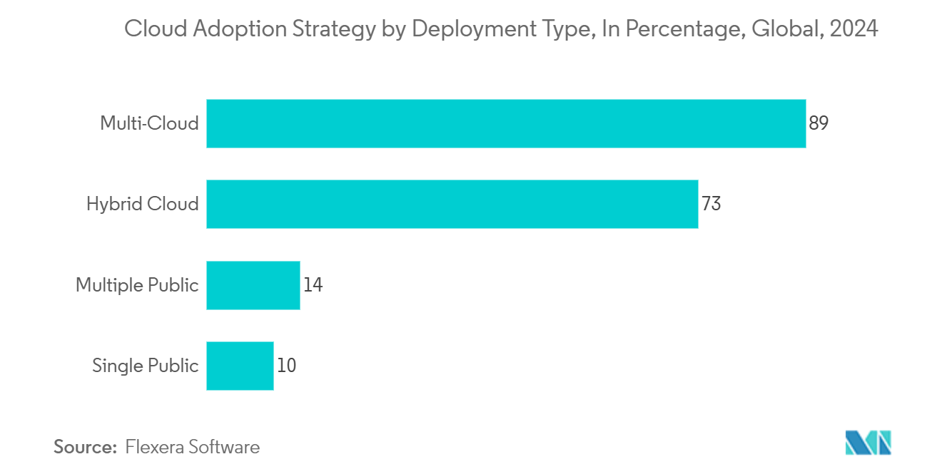 Network Detection And Response Market: Cloud Adoption Strategy by Deployment Type, In Percentage, Global