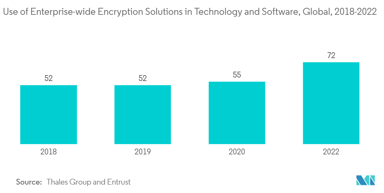 ネットワーク暗号化市場：技術とソフトウェアにおける企業規模の暗号化ソリューションの利用、世界、2018年～2022年