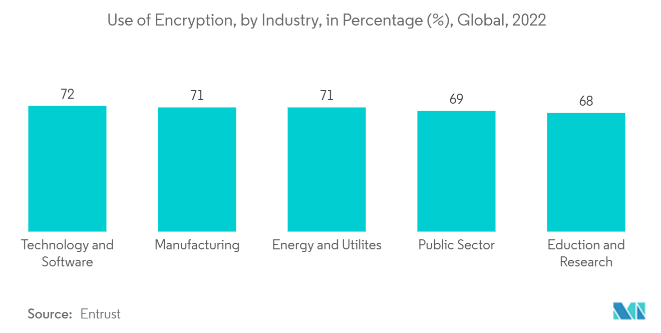 网络加密市场：按行业划分的加密使用百分比 (%)，全球，2022 年