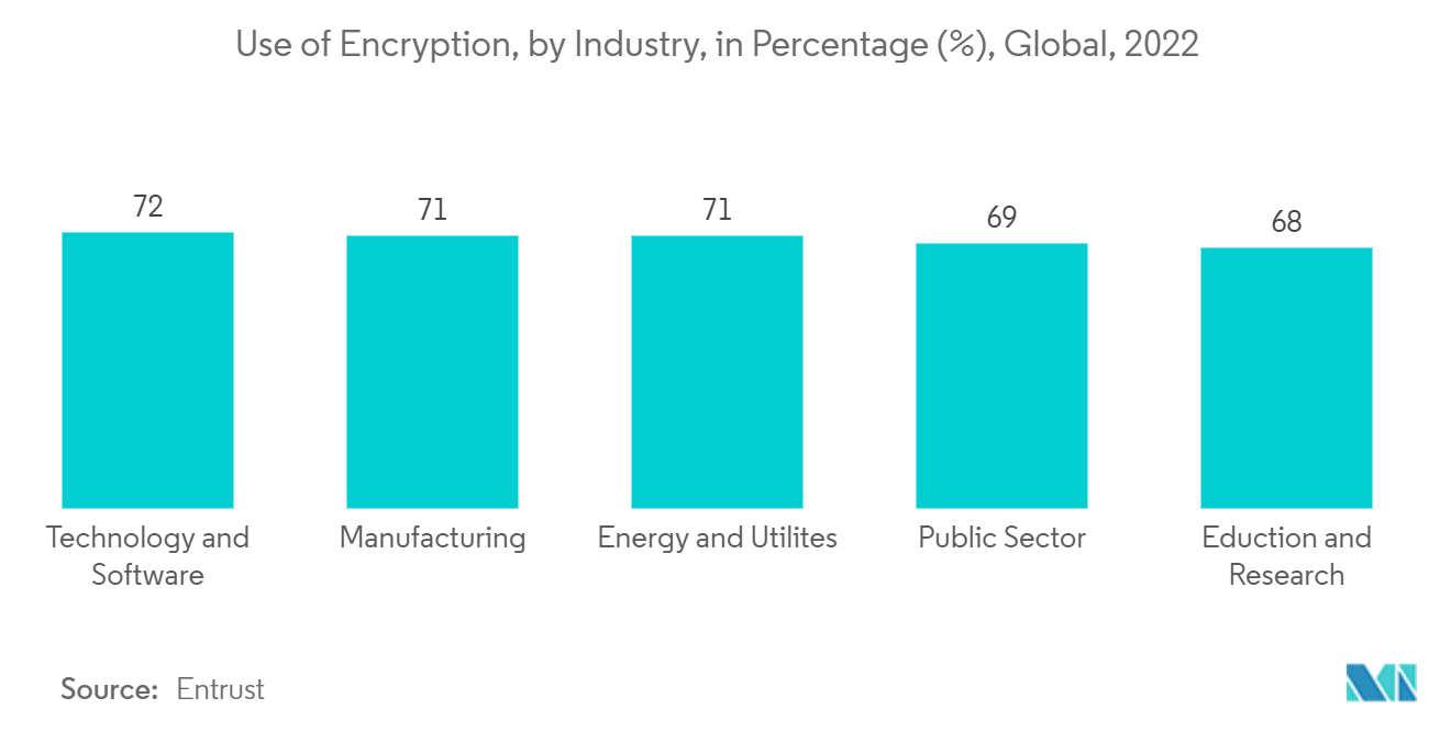 Mercado de cifrado de redes uso del cifrado, por industria, en porcentaje (%), global, 2022