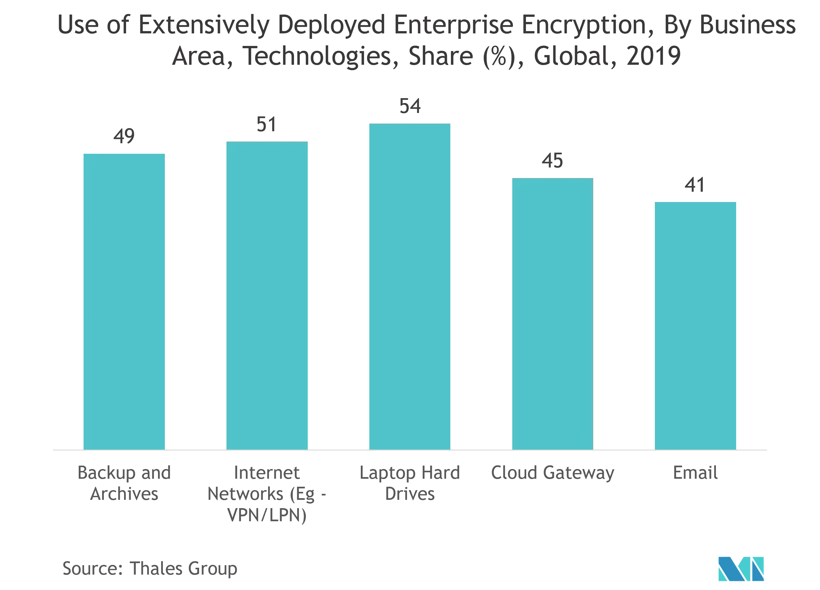 Network Encryption Market Share