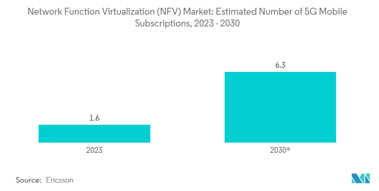 Network Function Virtualization (NFV) Market: Estimated Number of 5G Mobile Subscriptions