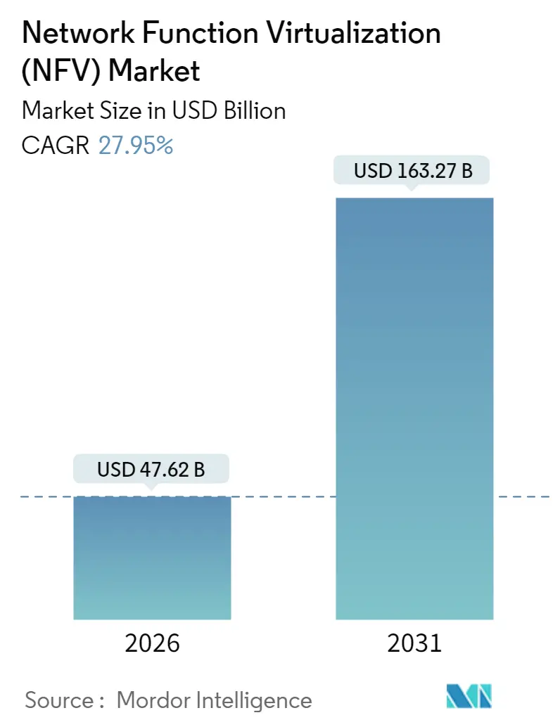 Network Function Virtualization (NFV) Market (2025 - 2030)