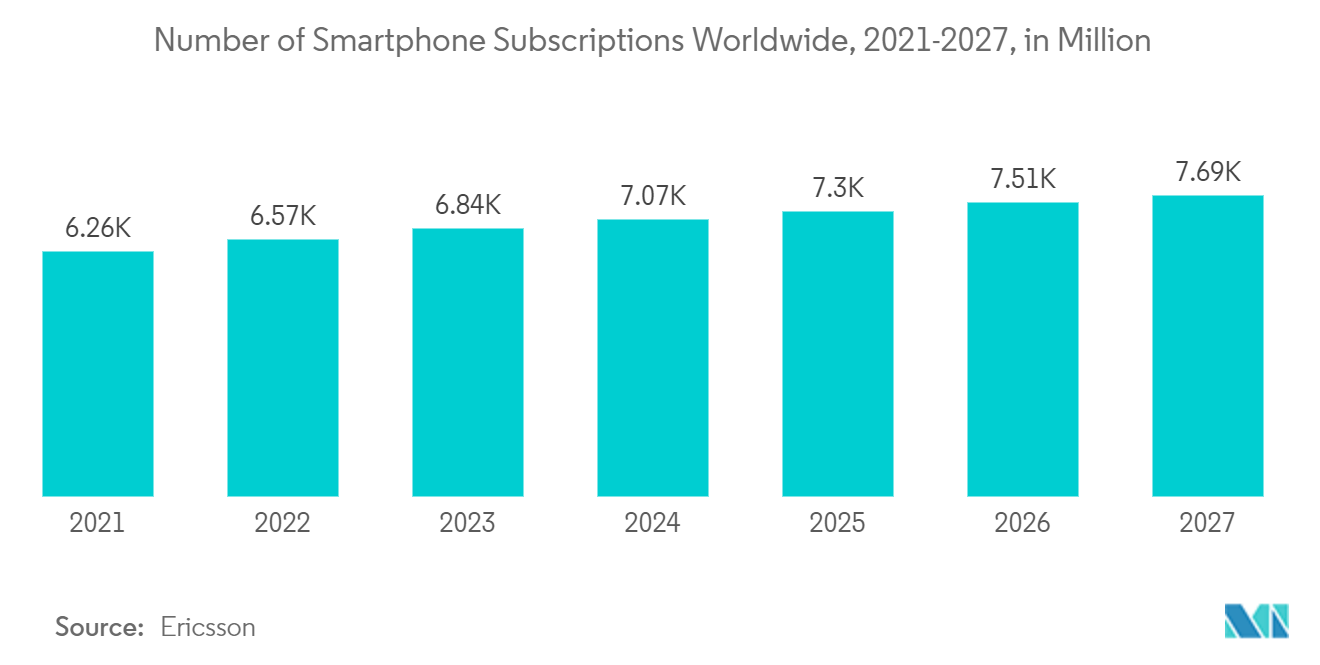 マネージドネットワークサービス市場：2021-2027年、世界のスマートフォン契約数（百万台