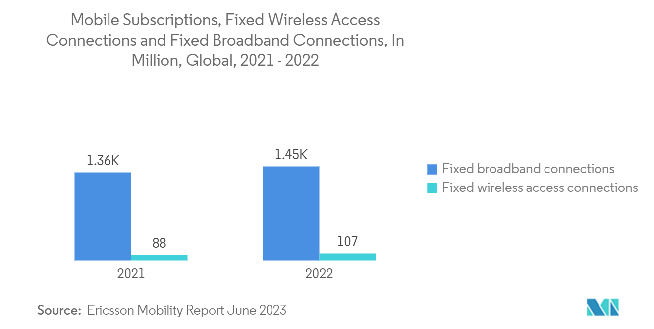 Mercado de serviços de rede gerenciados assinaturas móveis, conexões fixas de acesso sem fio e conexões fixas de banda larga, em milhões, global, 2021 – 2022