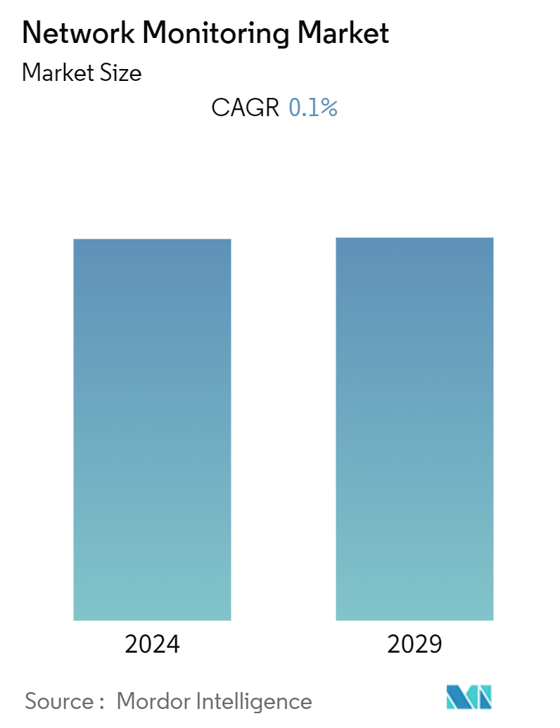 Network Monitoring Market Summary