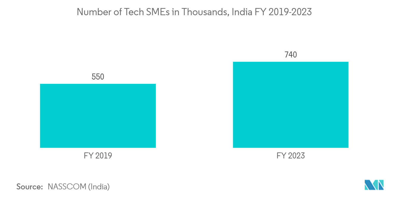 Network Monitoring Market: Number of Tech SMEs in Thousands, India FY 2019-2023