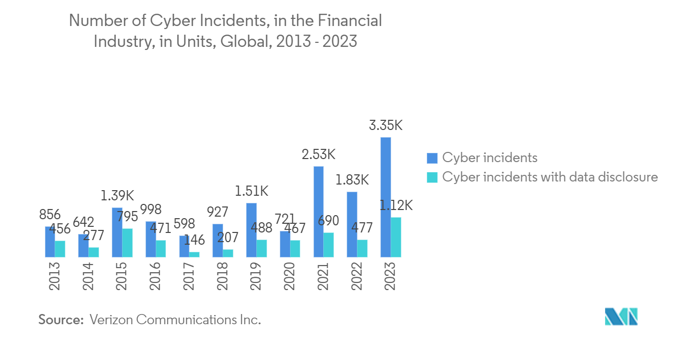 Network Probe Market Trends Network Probe Market: Number of Cyber Incidents, in the Financial Industry, in Units, Global, 2013 - 2023