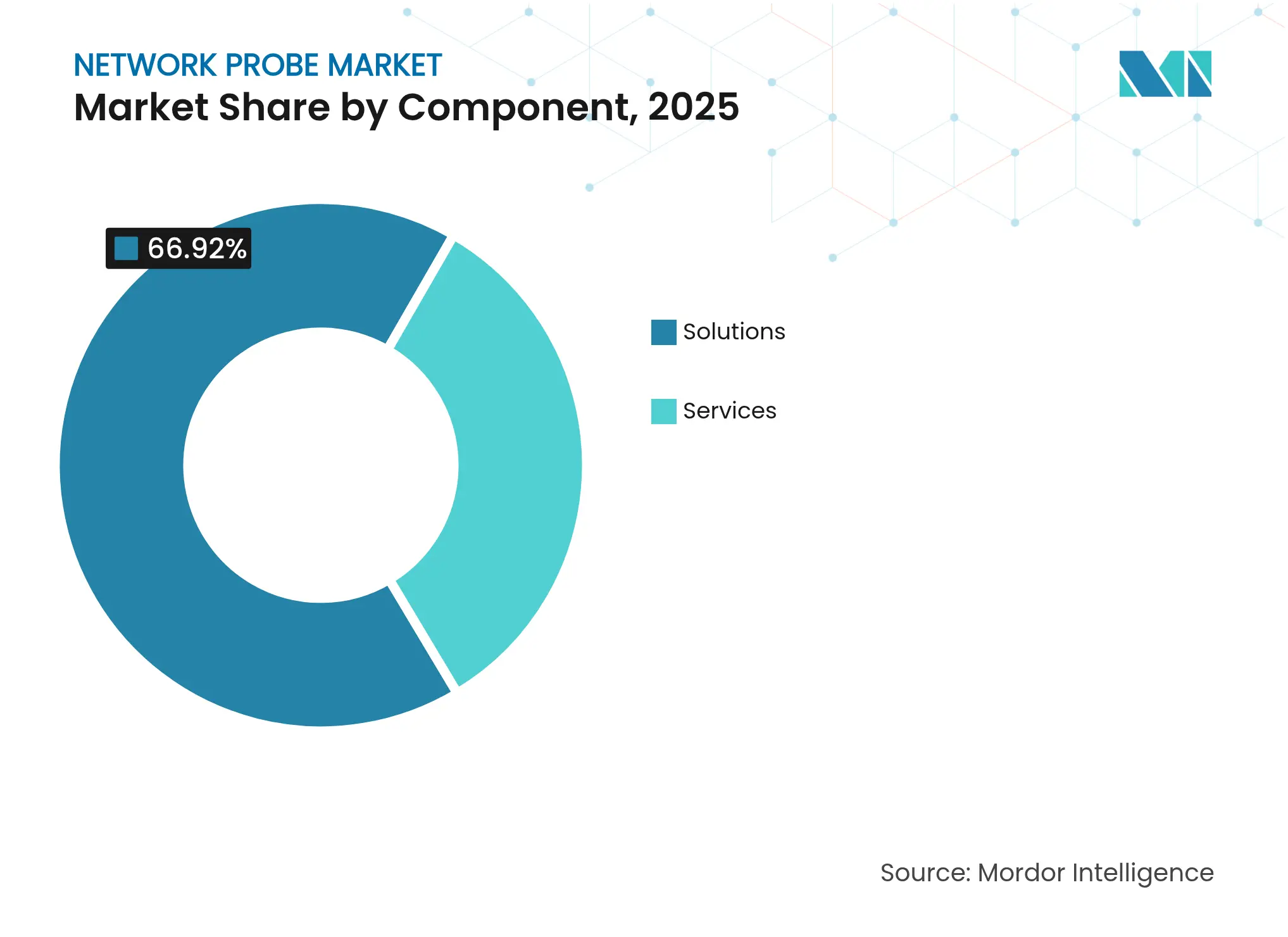 네트워크 프로브 시장: 구성 요소별 시장 점유율, 2025