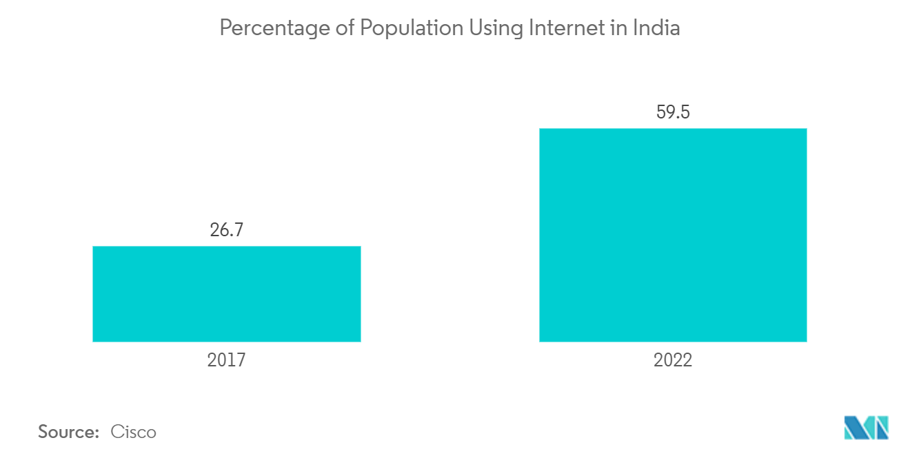 Índia Segurança de rede e mercado de gerenciamento de risco cibernético Porcentagem da população que usa a Internet na Índia 