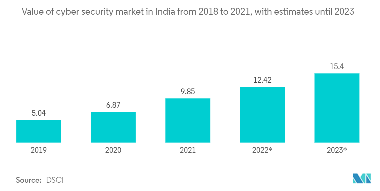 Mercado de segurança de rede e gerenciamento de risco cibernético da Índia Valor do mercado de segurança cibernética na Índia de 2018 a 2021, com estimativas até 2023