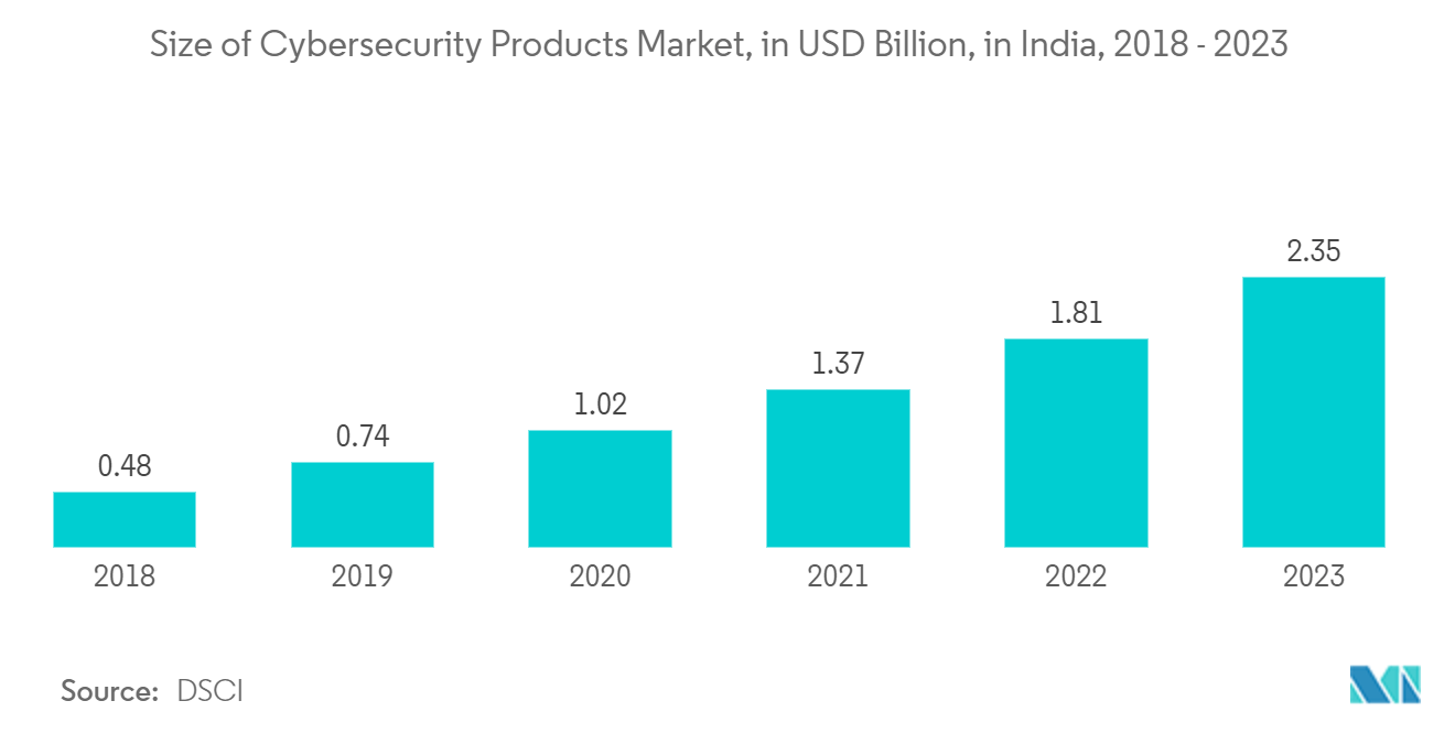 Thị trường quản lý rủi ro mạng và an ninh mạng Ấn Độ Giá trị của thị trường an ninh mạng ở Ấn Độ từ năm 2018 đến năm 2021, ước tính đến năm 2023