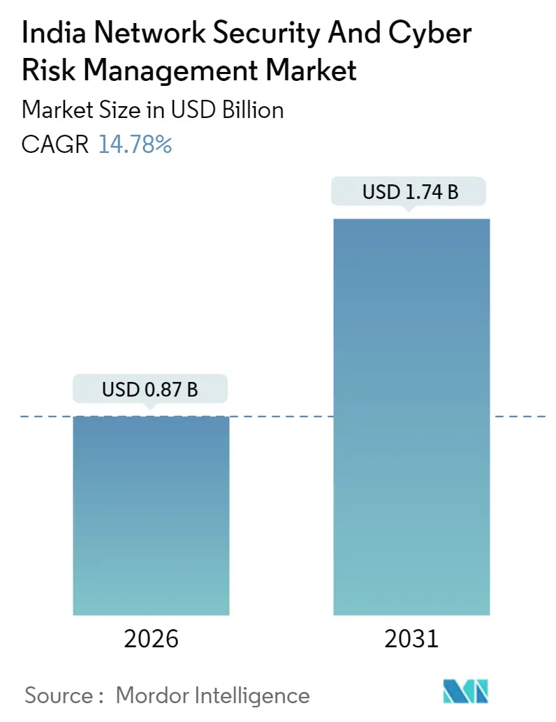India Network Security And Cyber Risk Management Market Summary