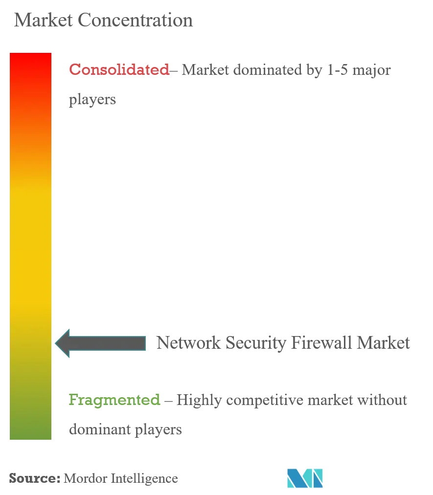 Network Security Firewall Market Concentration