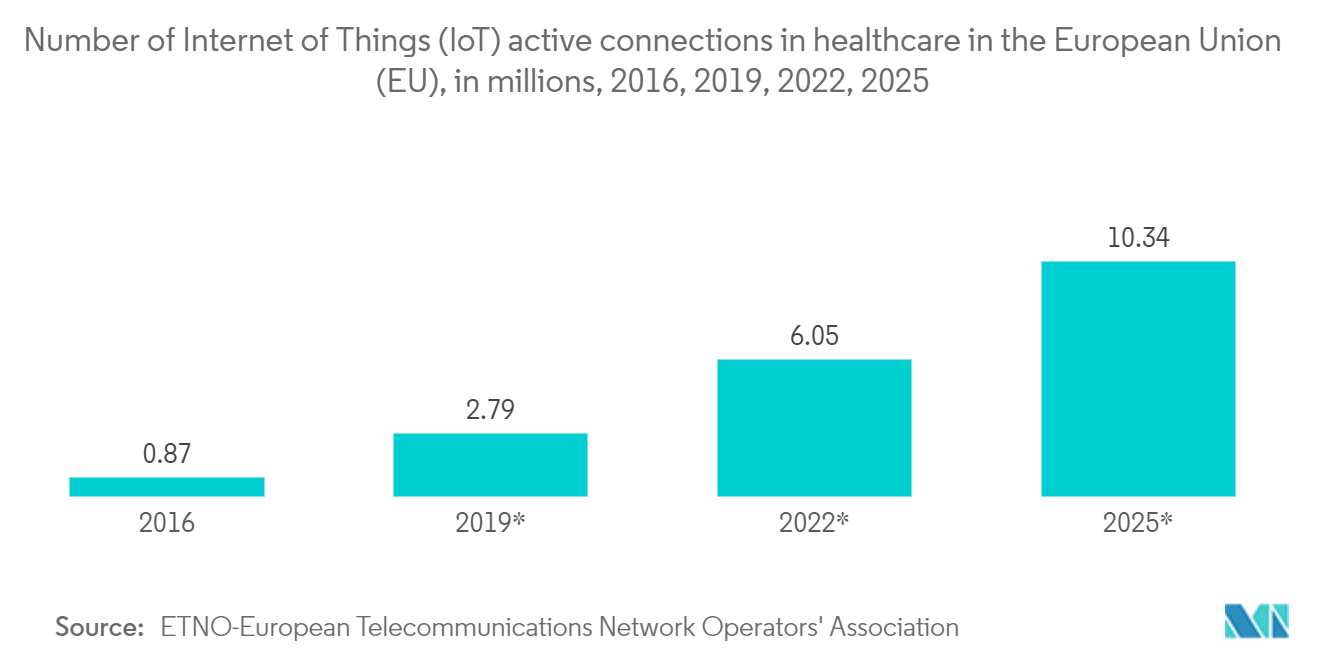 Marché du découpage de réseau – Nombre de connexions actives de lInternet des objets (mdr) dans le domaine de la santé dans lUnion européenne (UE), en millions, 2016, 2019, 2022, 2025