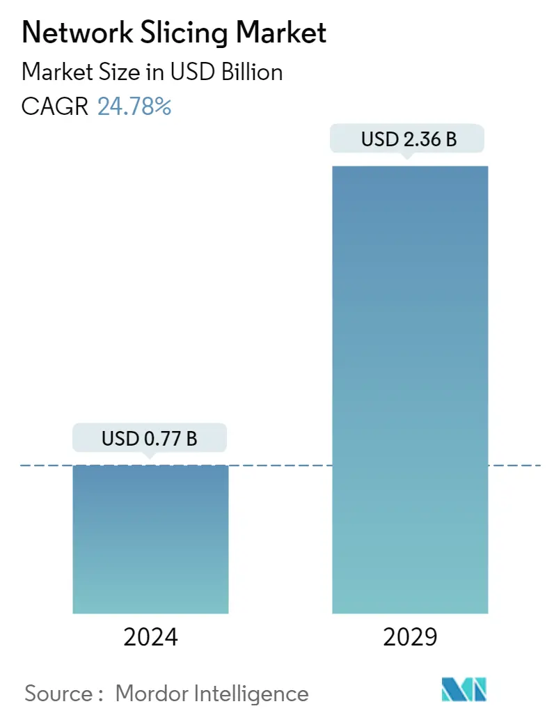 Resumen del mercado de corte de red