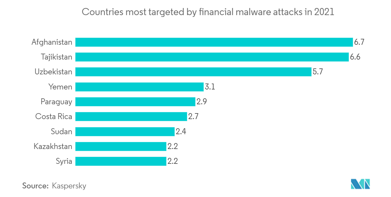 Mercado de análisis de tráfico de red países más afectados por ataques de malware financiero en 2021