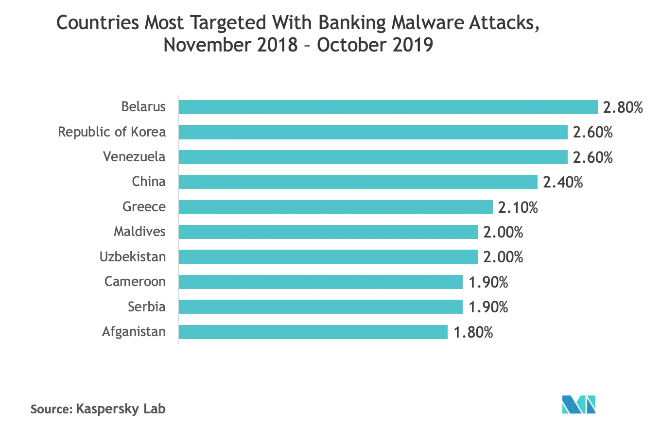 Network Traffic Analysis Market Size