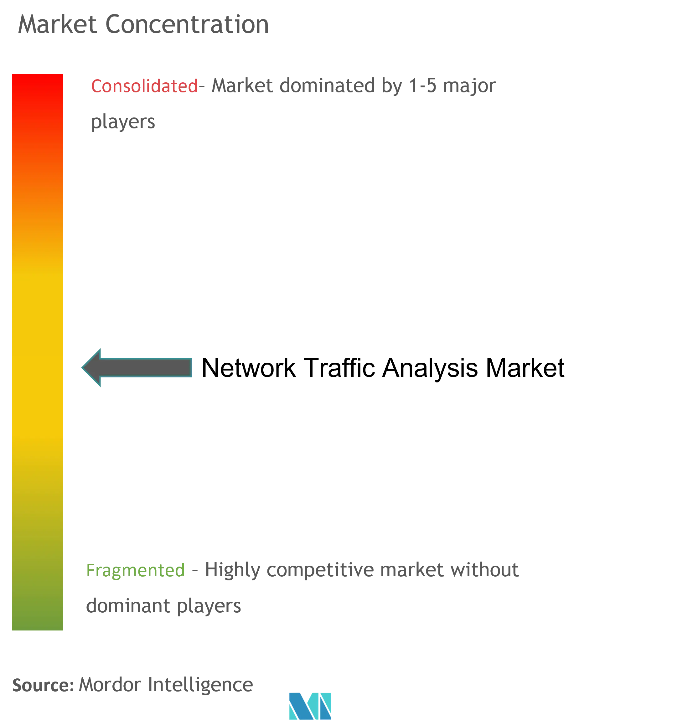 Analyse du trafic réseauConcentration du marché